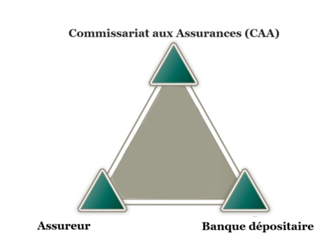 Le triangle de sécurité de l'assurance-vie au Luxembourg